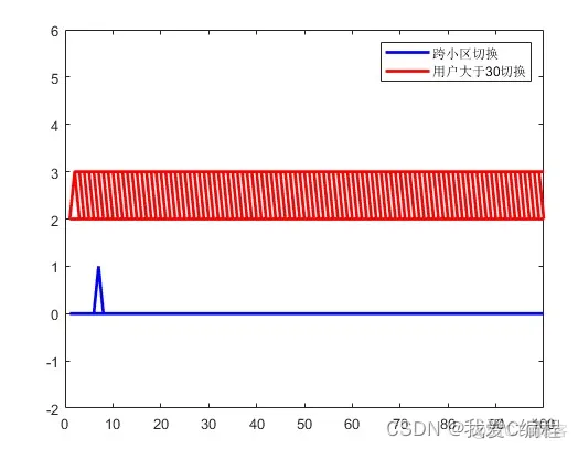 m蜂窝移动通信系统中越区切换的matlab仿真分析_链路_14